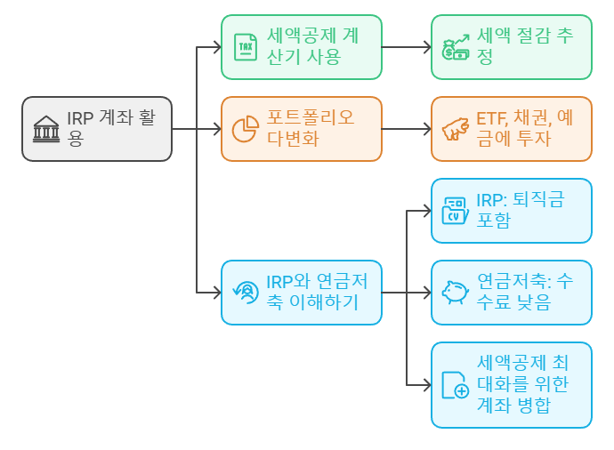 IRP퇴직연금