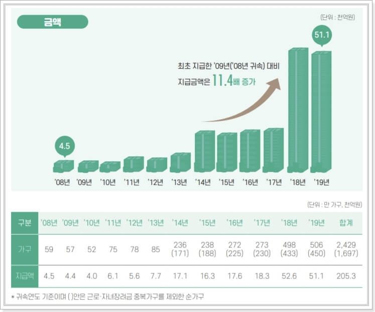 근로장려금-지급-금액