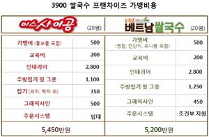 쌀국수 프랜차이즈