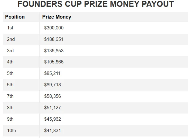 2025 파운더스컵 우승상금 / 순위별 상금