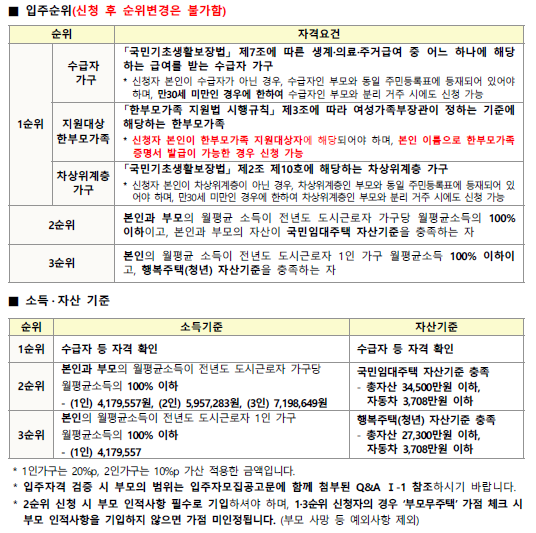 LH-경기남부-청년매입임대주택-입주자격,임대기간, 서류,신청방법