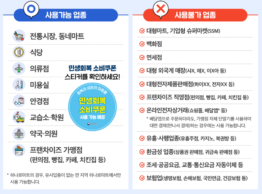 민생회복지원금 사용처, 사용제한처