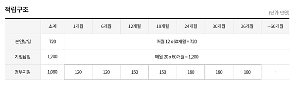 청년재직자 내일채움공제