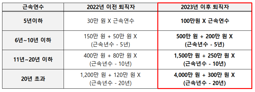 퇴직소득세에-계산되는-근속연수-공제는-2023년이후-크게-확대되었습니다.