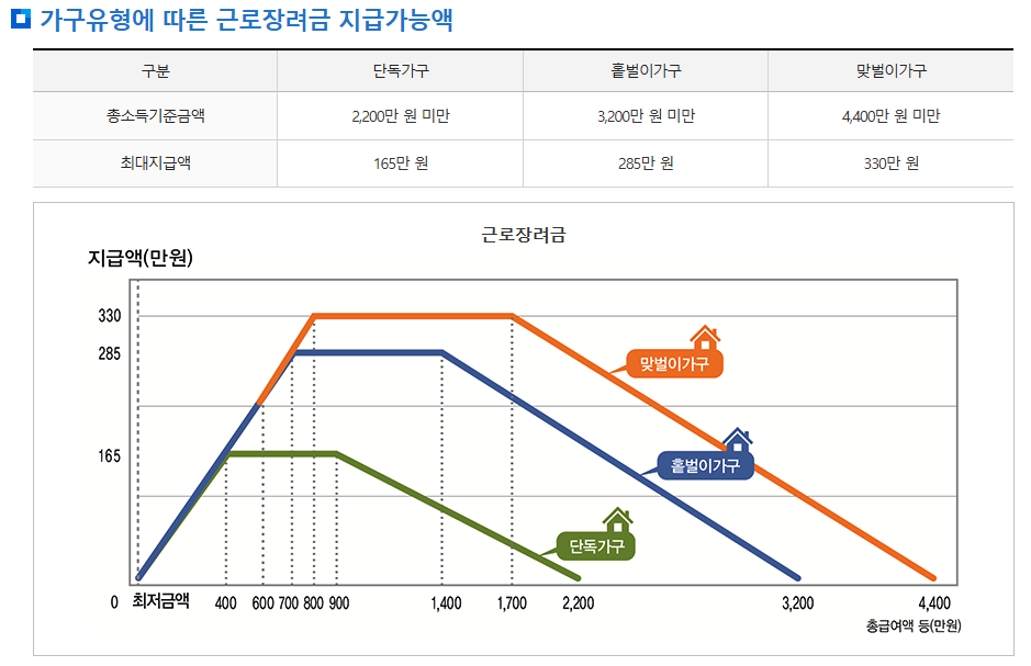 근로장려금 지원
