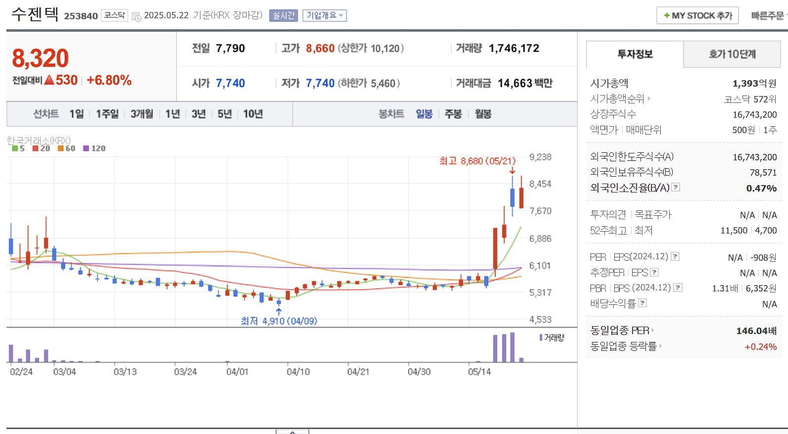 니파바이러스 관련주 수젠텍 일봉 차트