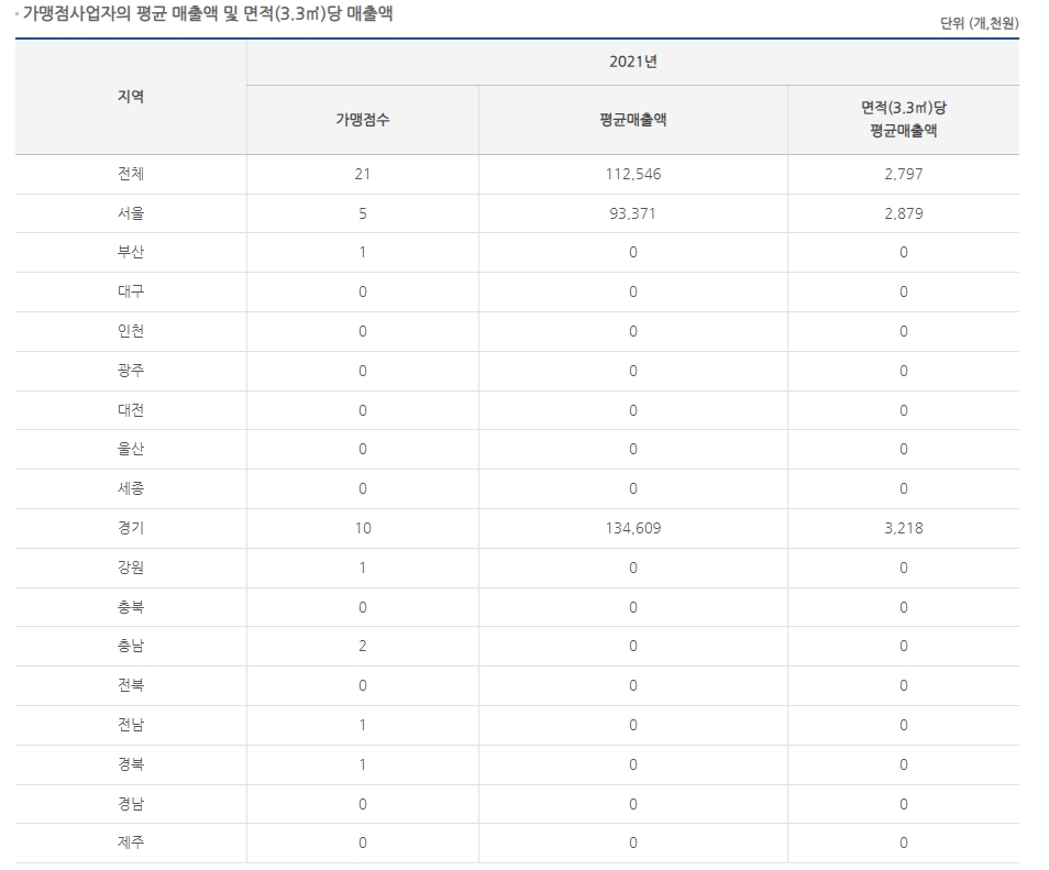 빈스빈스 가맹사업자 평균 매출액 수익