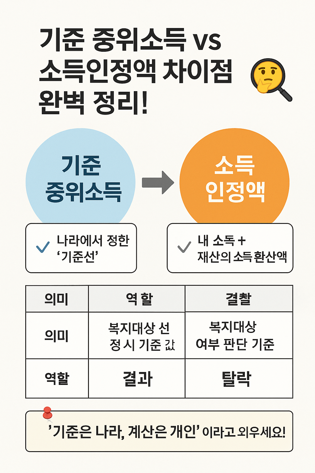 기준 중위소득 vs 소득인정액, 헷갈리는 개념 완전 해부!