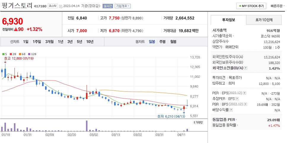 핑거스토리 일봉차트