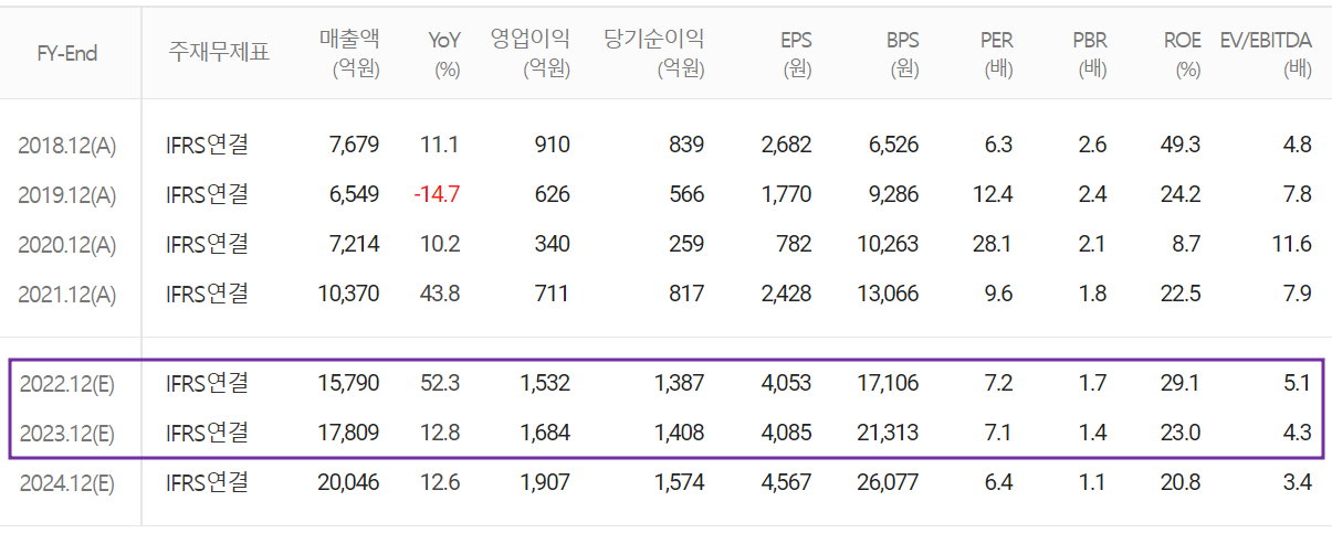 비에이치 - 컨센서스 (2022.09)