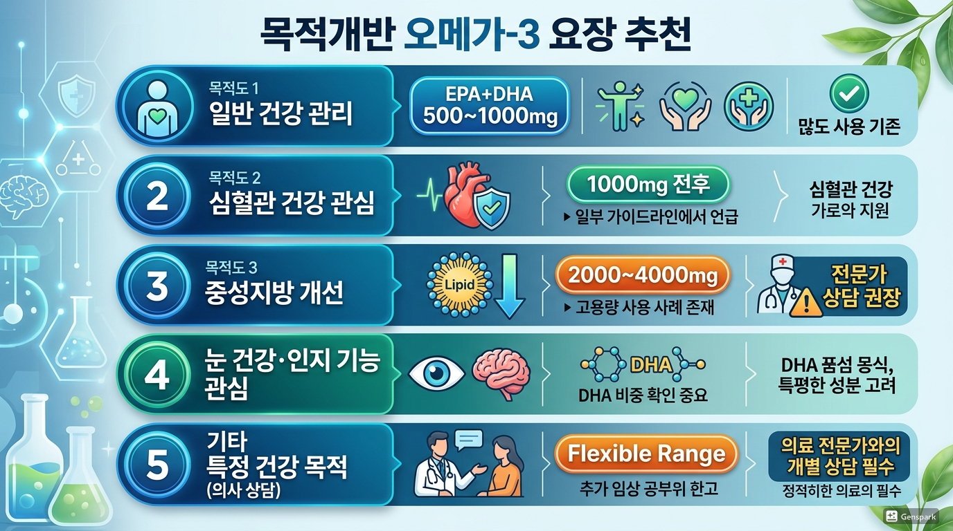 목적별 오메가3 섭취량 정리