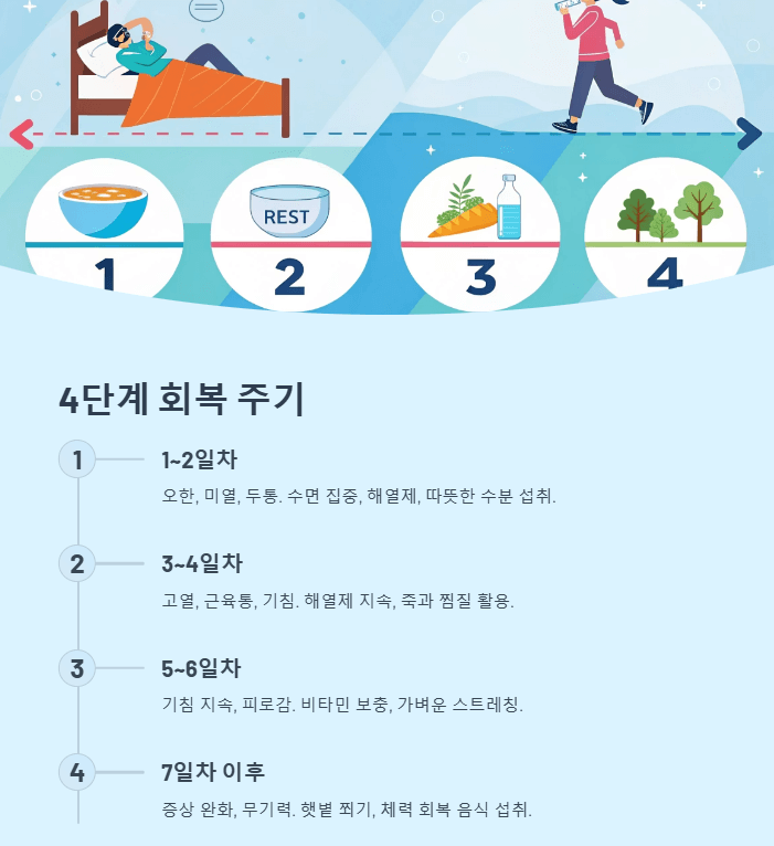감기 몸살 빨리 낫는법