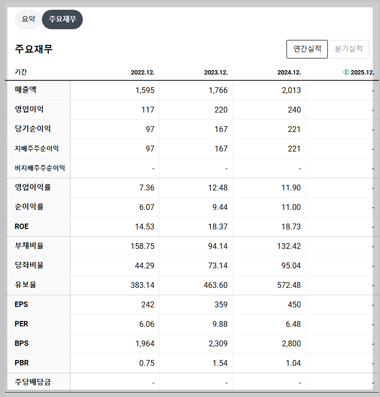 스맥 재무 지표