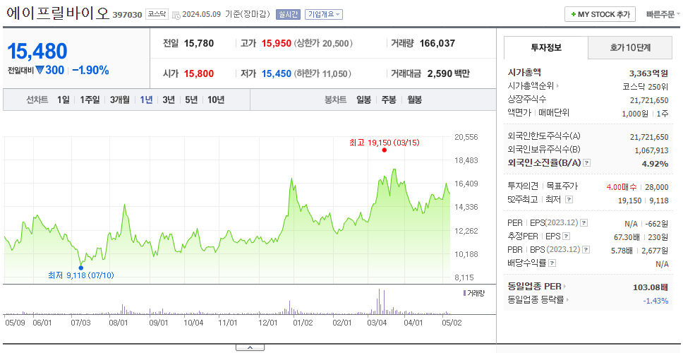 에이프릴바이오_주가
