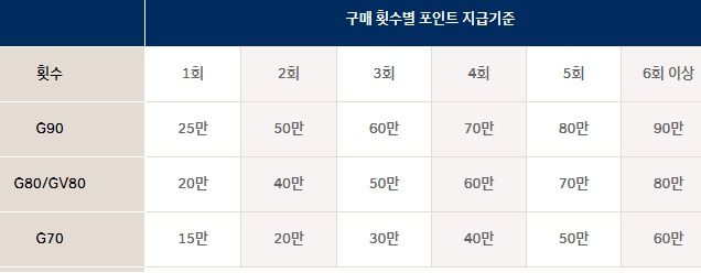 구매 횟수별 포인트 적립 기준 (제네시스)