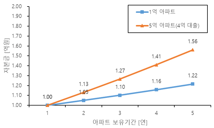 아파트 구매시 레버리지 활용 효과