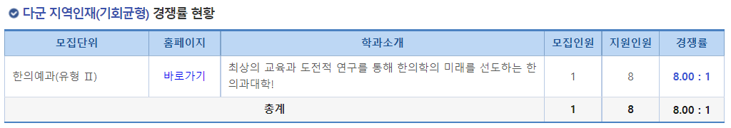 2023학년도 동국대학교(WISE) 정시 다군 지역인재(기회균형) 경쟁률 현황