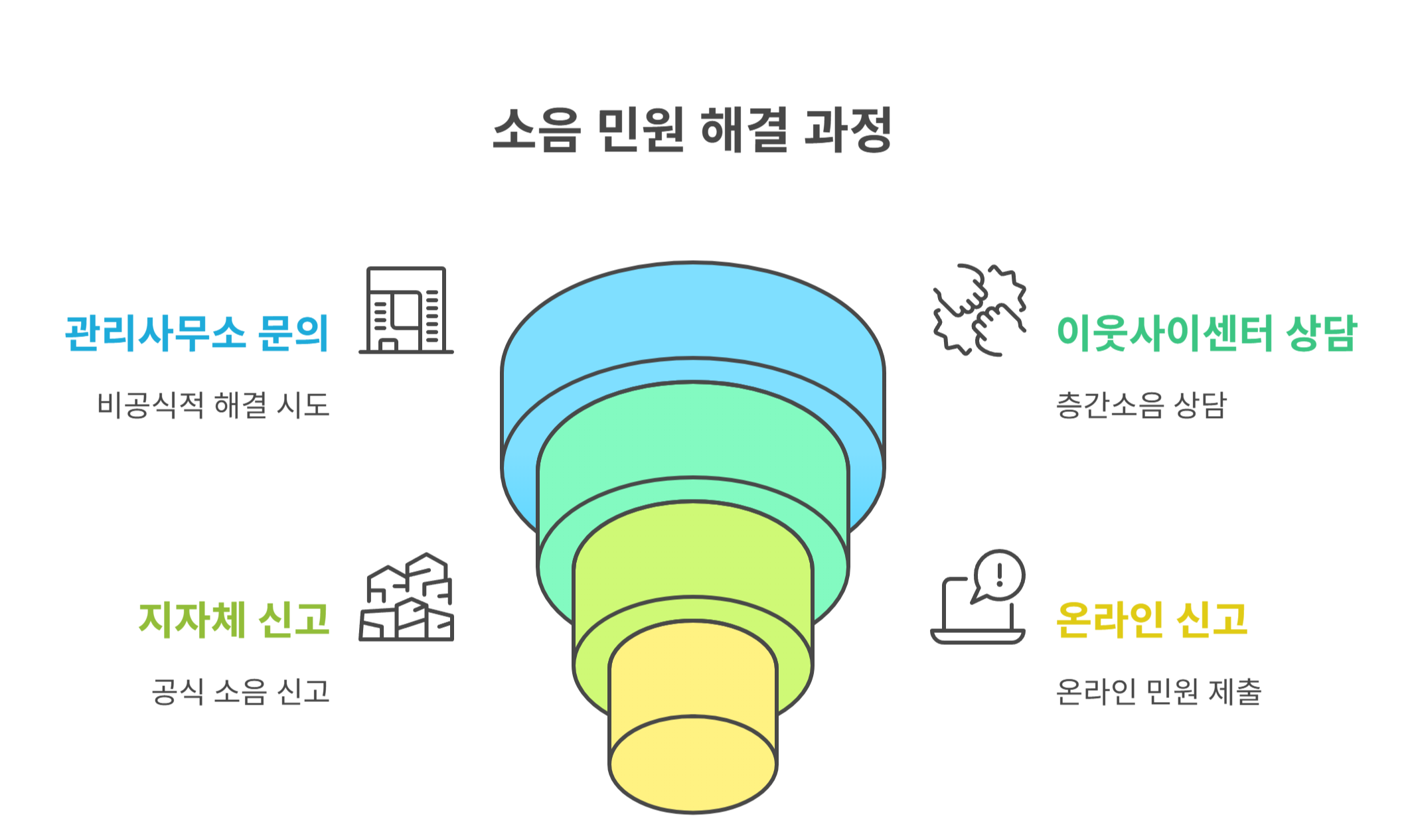 소음 민원은 어디에, 어떻게 접수할까