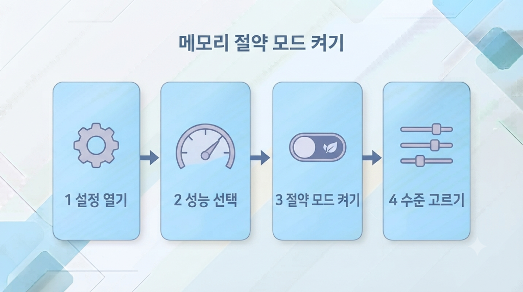 크롬 메모리 절약 모드 설정 순서