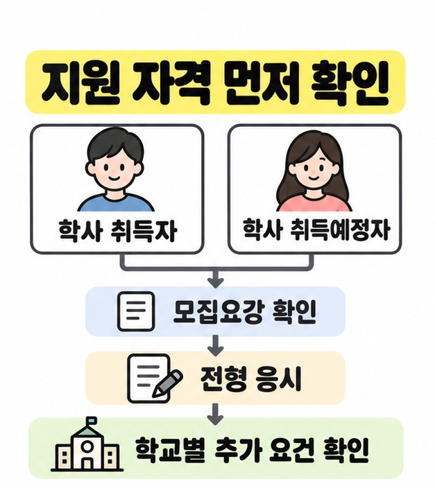 학사 취득자와 학사 취득예정자를 모집요강 확인과 전형 응시로 연결하고 학교별 추가 요건 확인 문구를 배치한 흐름도