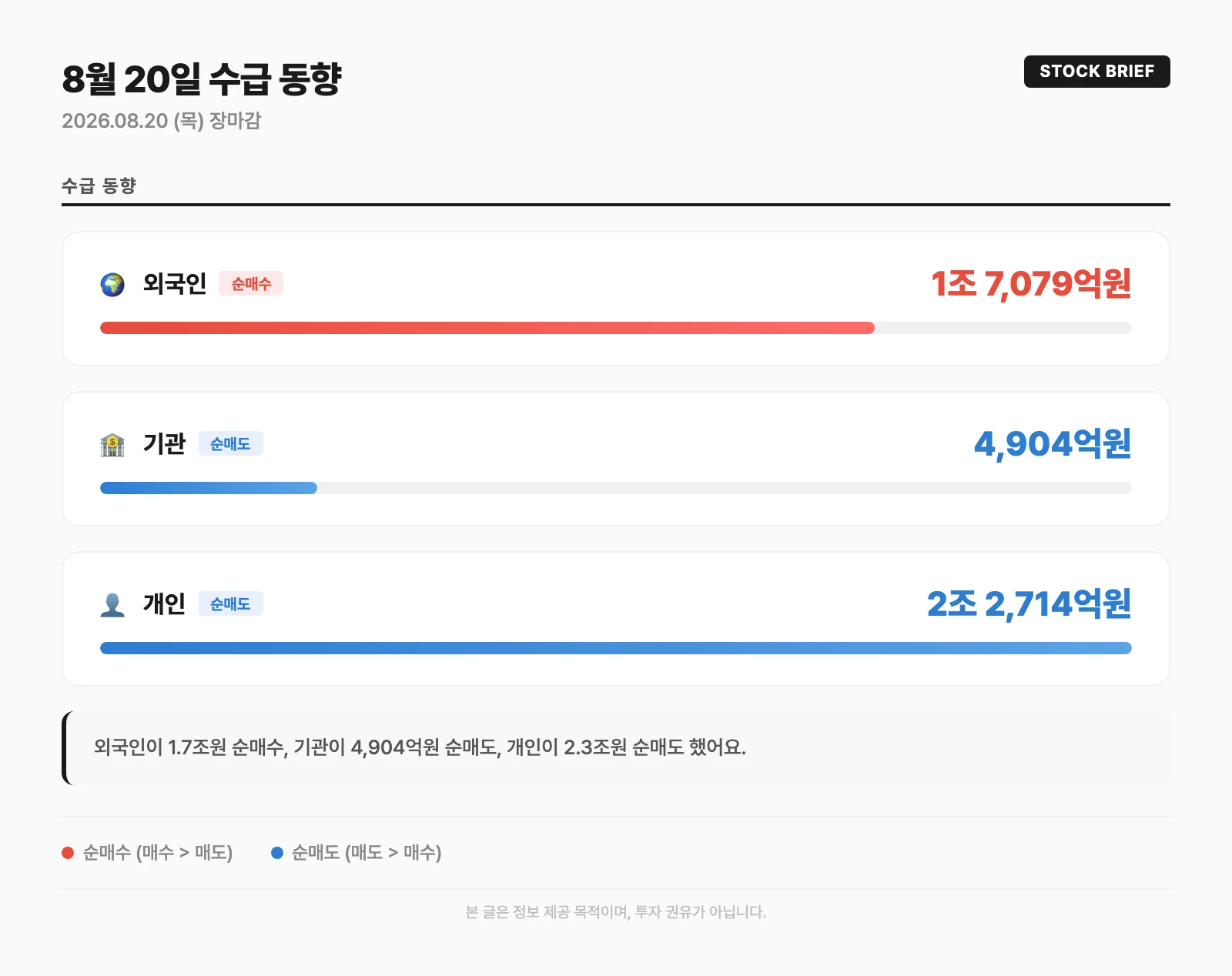 수급 동향 카드