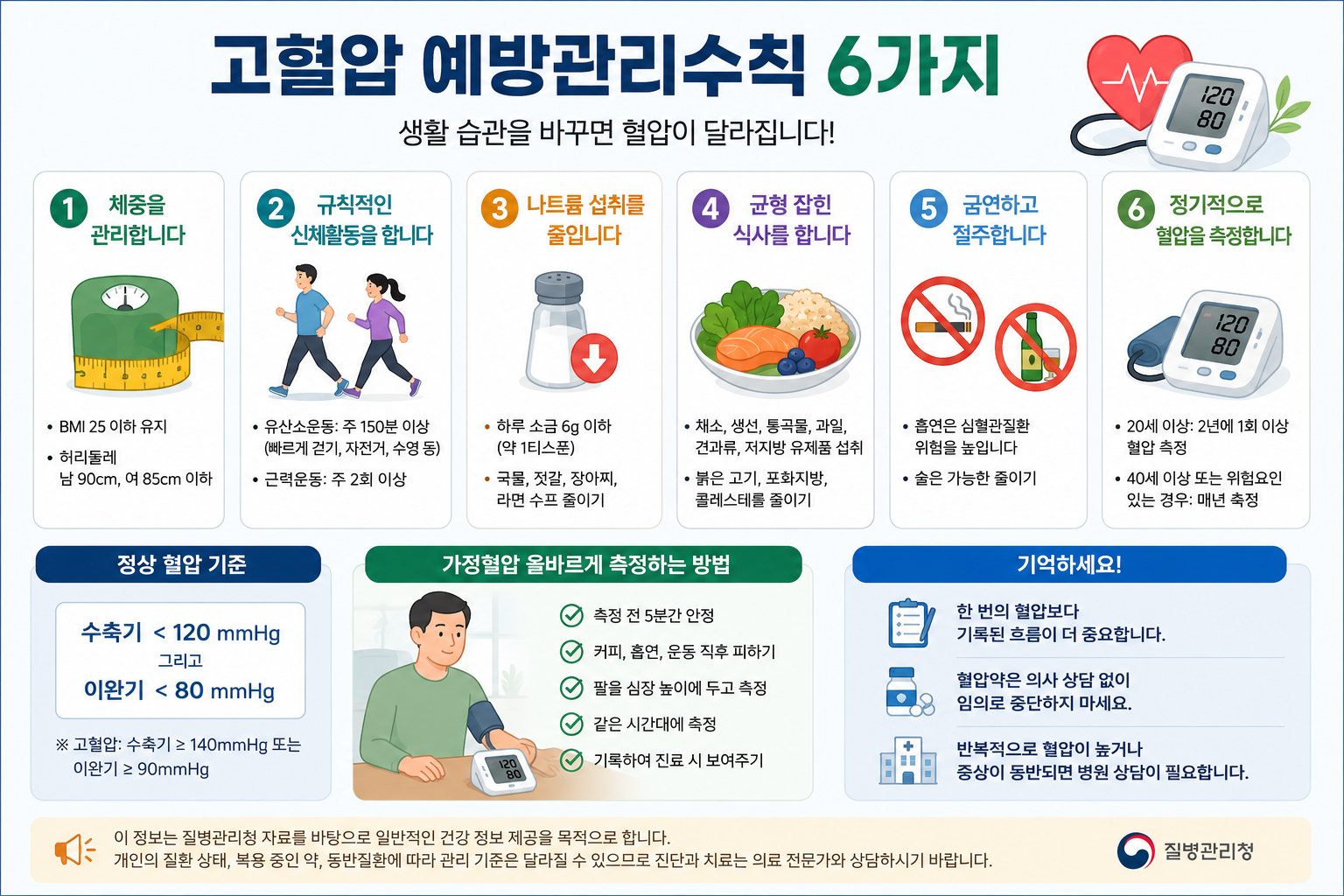 고혈압예방관리수칙6가지