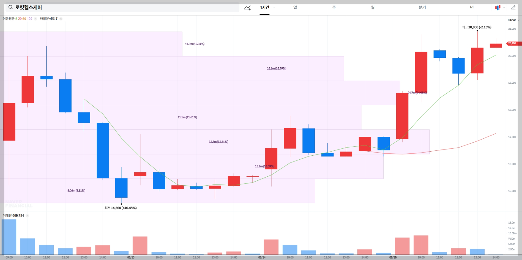 ALT: "로킷헬스케어 기술적 분석, AI 3D 바이오프린팅"