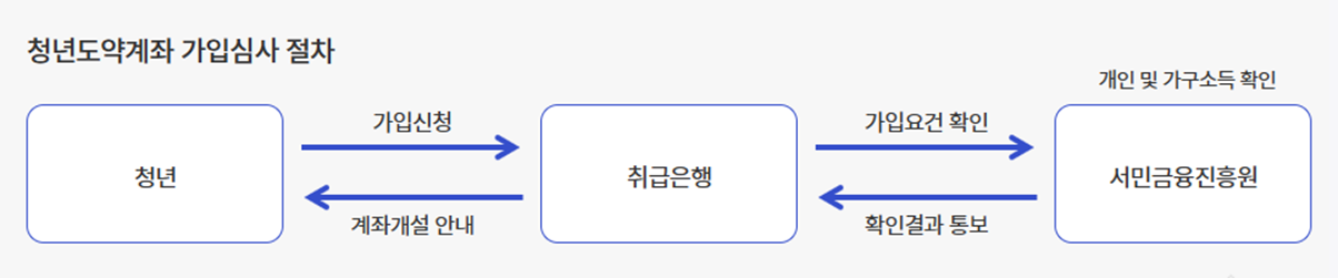 청년도약계좌 가입심사 절차