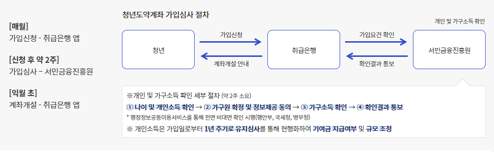 청년도약계좌