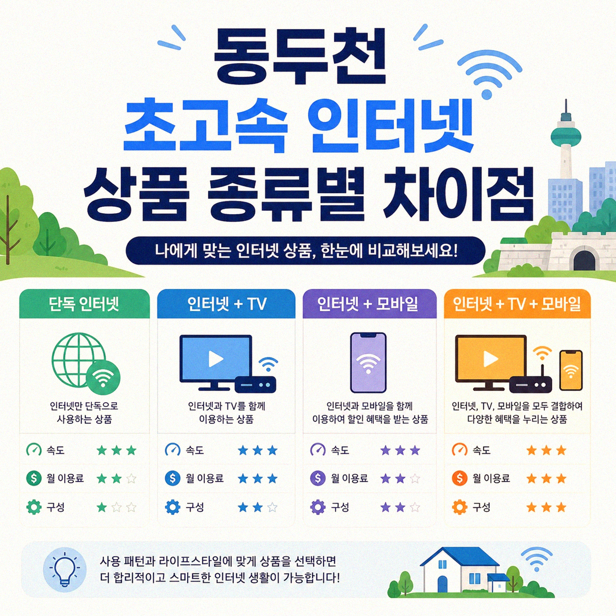 동두천 초고속 인터넷 선택, 이것만 알면 어렵지 않아요