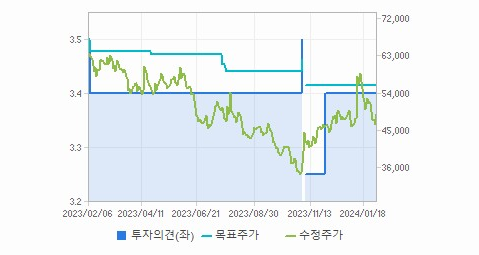카카오페이 주가 