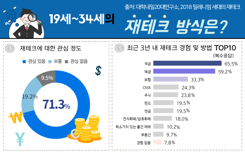20대 재테크의 중요성