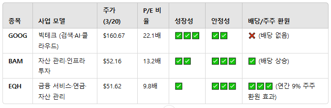 3대 우량주 비교