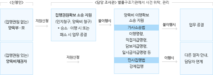 양육비 이행 서비스 지원내용