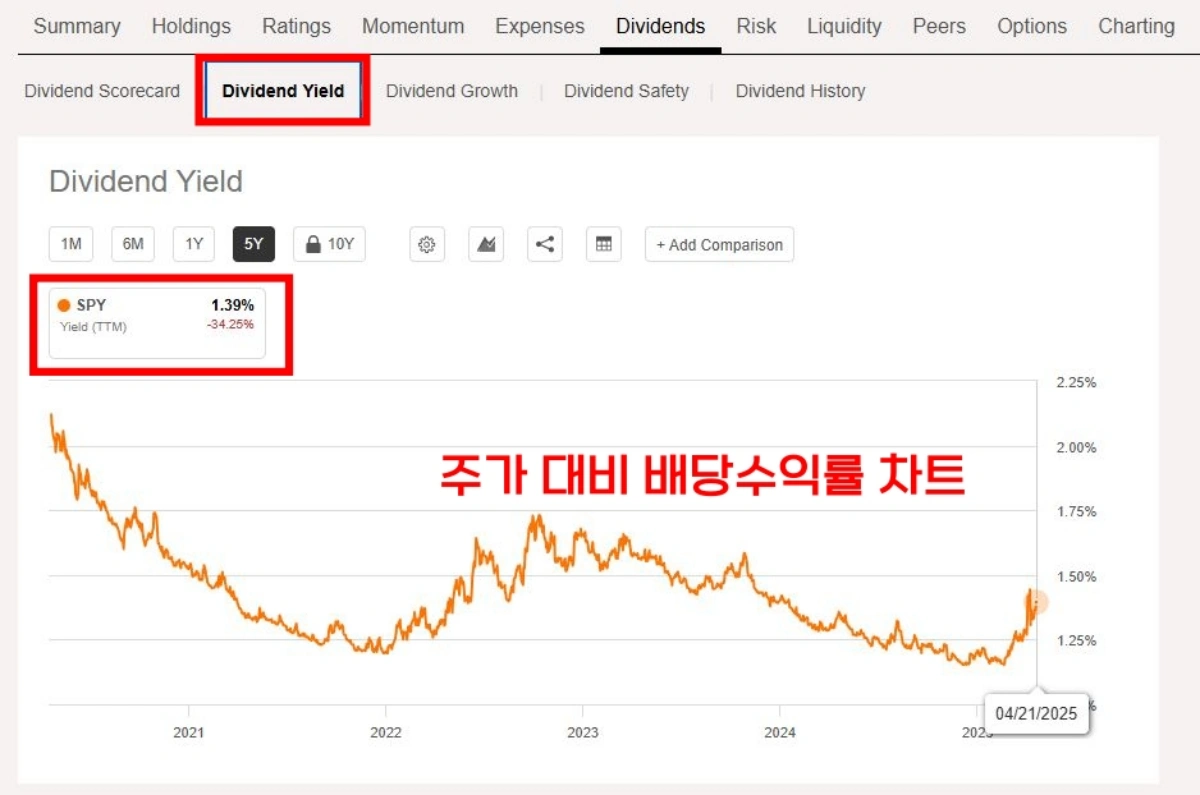 3-SPY-배당수익률-차트