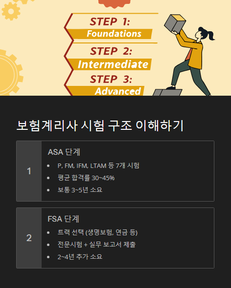 보험계리사 시험 구조 이해하기