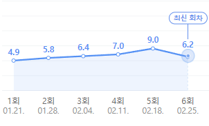 동물극장 단짝 시청률