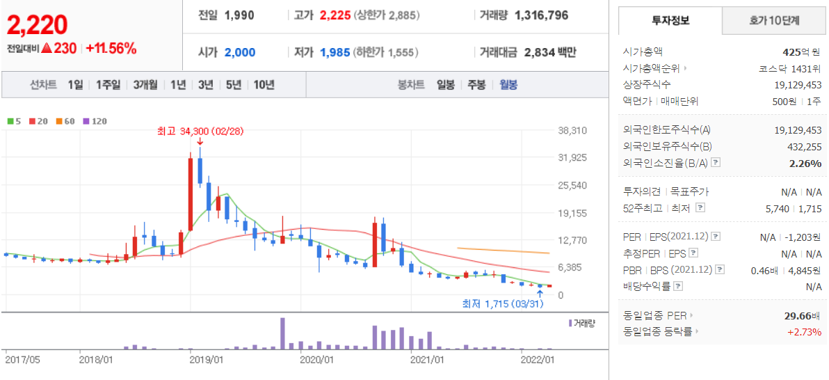 장원테크월봉차트