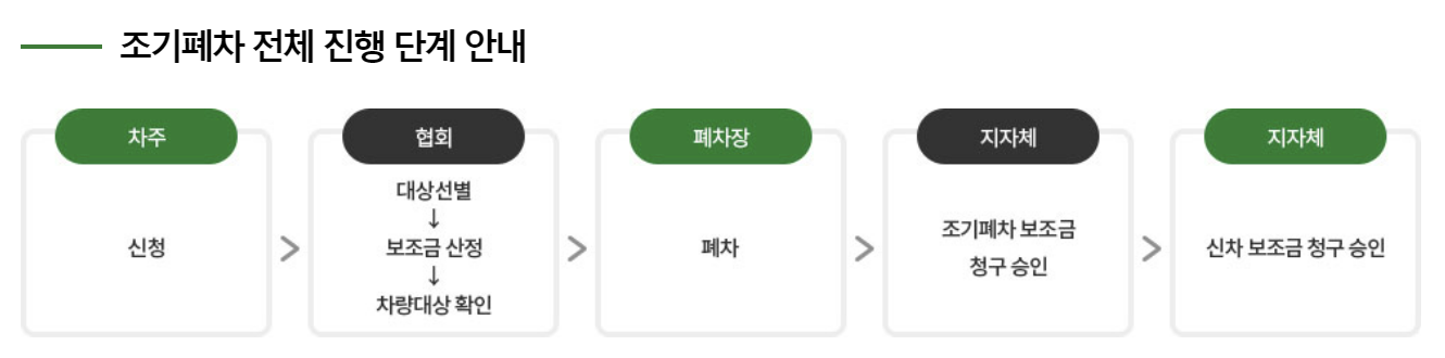 노후경유차 폐차지원금