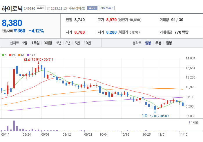 하이로닉 3개월 주가(일봉)