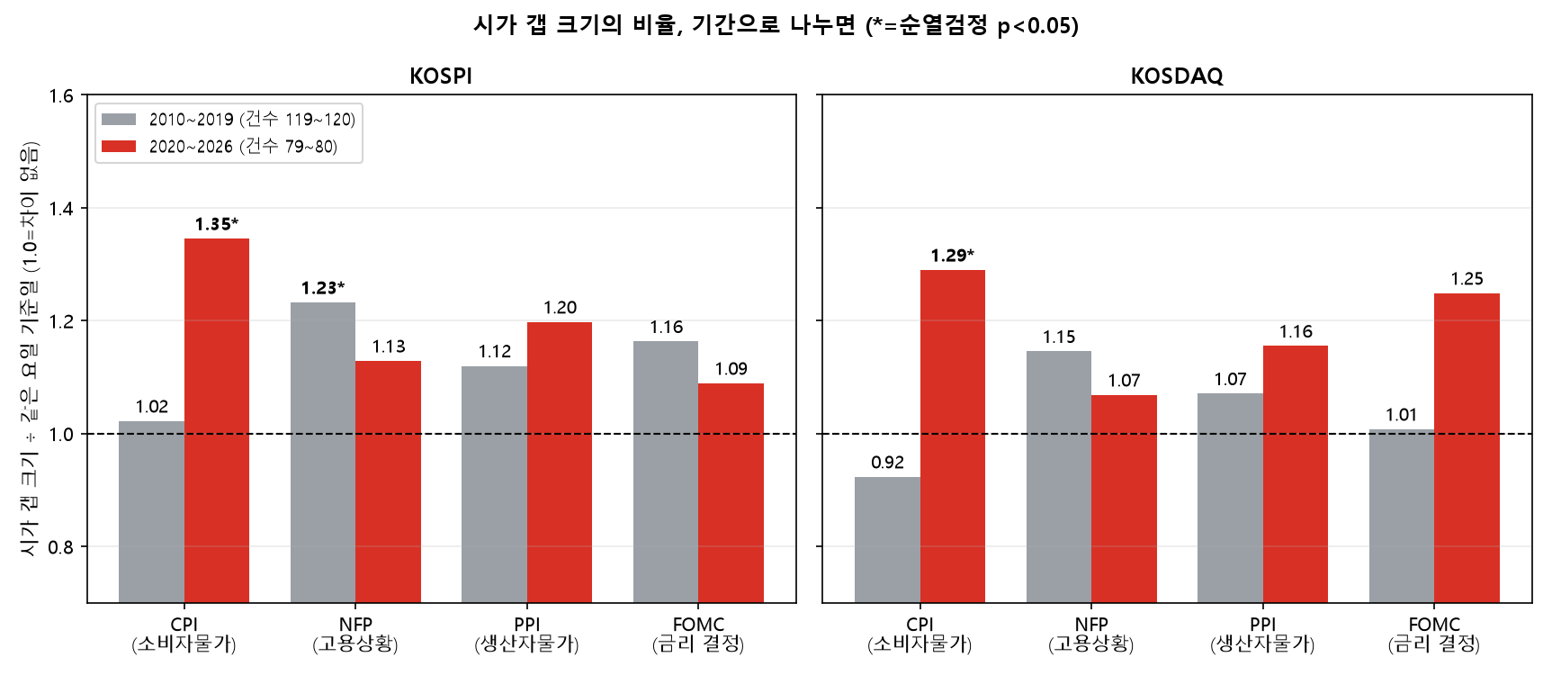 2010~2019년과 2020~2026년으로 나눈 시가 갭 크기 비율, 2020년 이후 KOSPI CPI 1.35배와 KOSDAQ CPI 1.29배