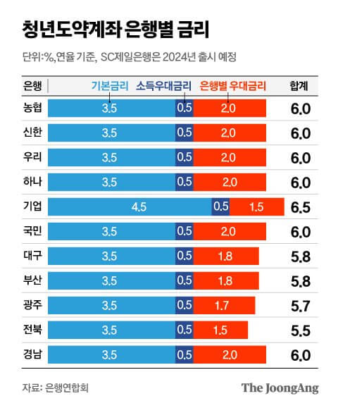 청년도약계좌 신청방법과 혜택 은행별 금리 알아보기