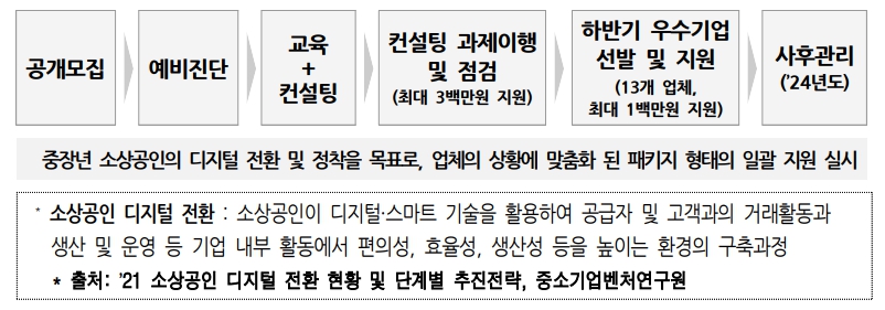 중장년-소상공인-디지털-전환사업-지원절차
