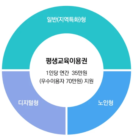 서울시 평생교육이용권 대상 및 신청 방법 총정리 2025