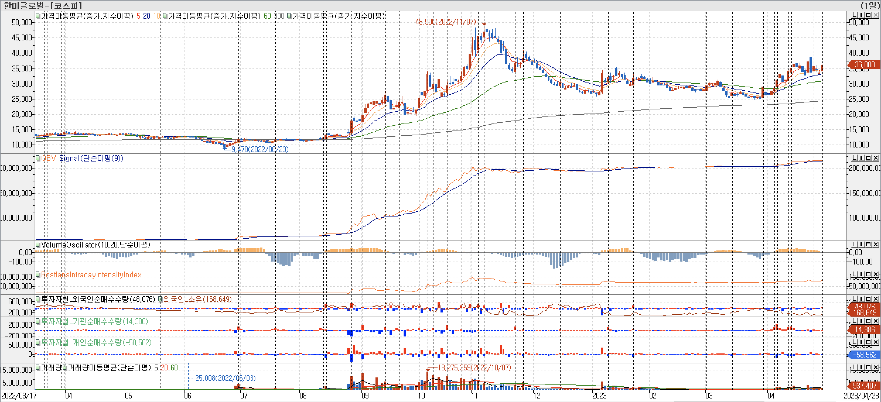 3. 봉 차트 - OBV, VolumeOscillator, 외국인, 기관 개인 매수-한미글로벌