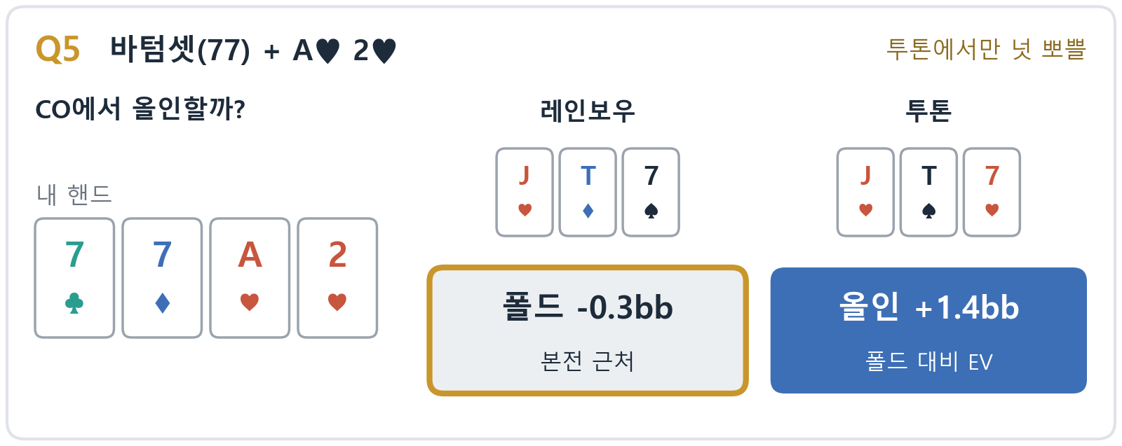 Q5 바텀셋 + A&hearts; 2&hearts; 7&clubs; 7&diams; A&hearts; 2&hearts;, CO 올인: 레인보우 폴드 -0.3bb, 투톤 올인 +1.4bb(넛 뽀쁠)