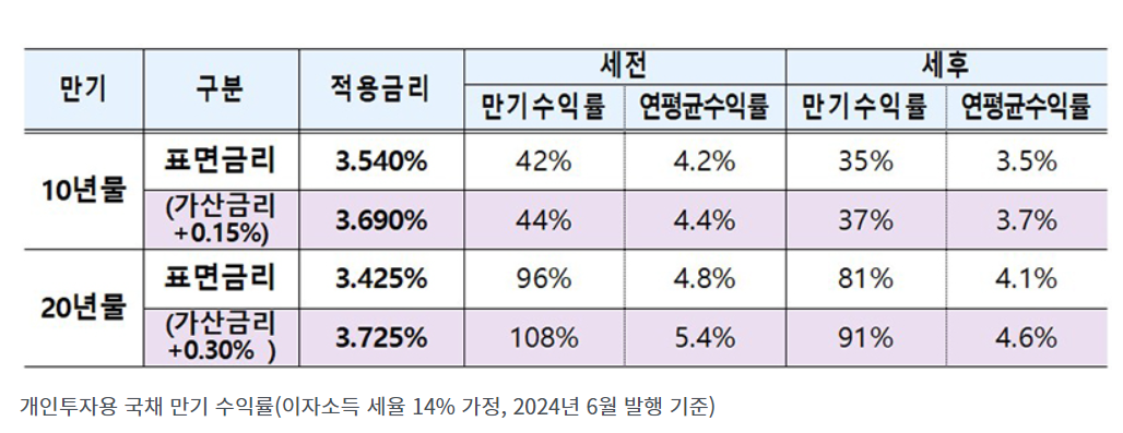 개인투자용-국채