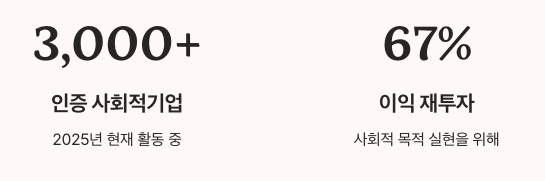 사회적기업 인증 기업수와 이익 재투자율 수치 정리