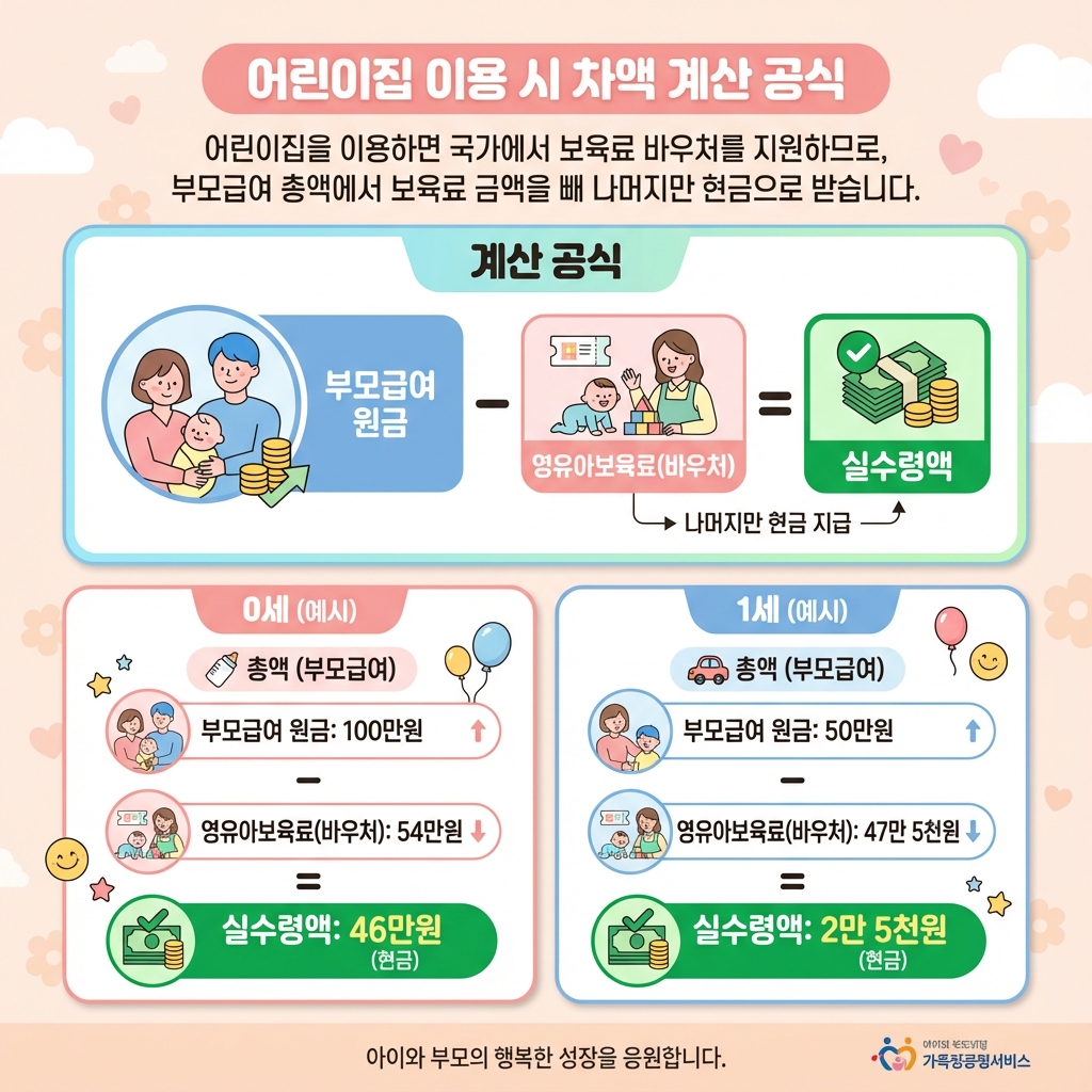 어린이집이용시_차액계산공식_부모급여_보육료바우처_만0세_만1세_요약인포그래픽