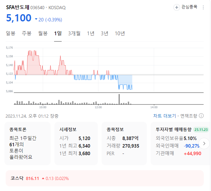 SFA반도체 주가